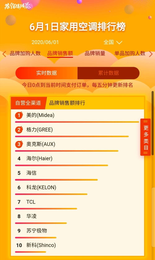 蘇寧618戰報 J-10補貼引爆消費熱潮，商品銷售激增850%